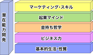 潜在能力開発 マーケティング・スキル 起業マインド 金持ち哲学 ビジネス力 基本的生活・性質